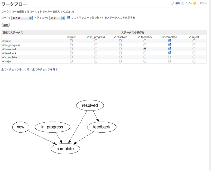 Suer の Redmine プラグイン Fixme Or Die